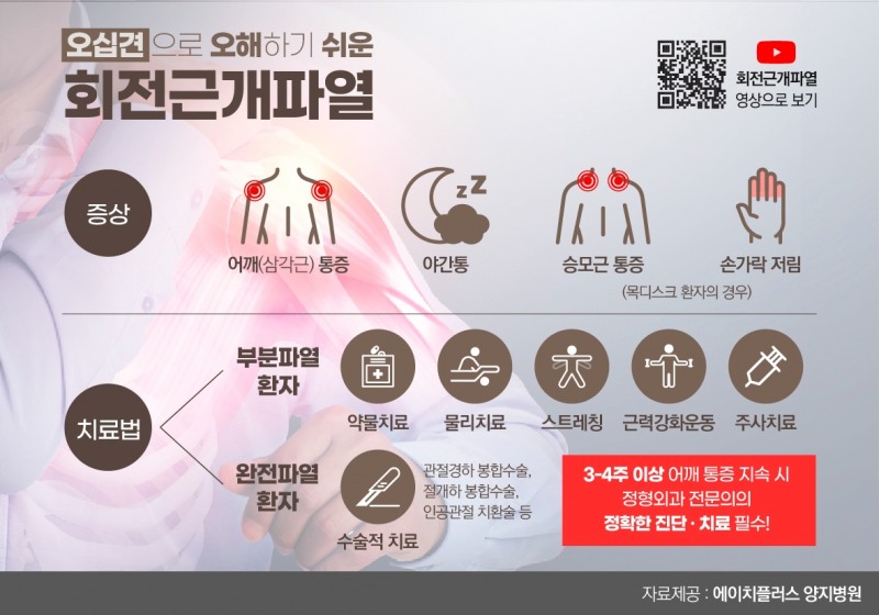 회전근개파열