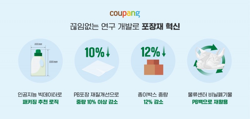쿠팡 "패키징팀 통해 친환경 배송 가속…연 2000톤 포장재 절감"