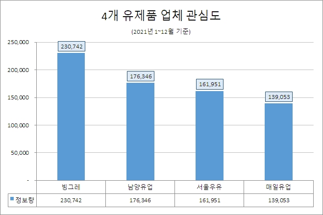 지난해 소비자들이 가장 많이 찾은 유업체는 '빙그레' …'매일유업' 호감도 톱