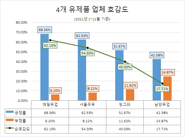 지난해 소비자들이 가장 많이 찾은 유업체는 '빙그레' …'매일유업' 호감도 톱