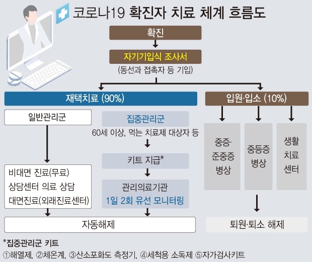 코로나19 확진자에 대한 재택치료 체계가 고령층 등 집중관리군 환자를 중심으로 바뀐다. 저위험군에 대해서는 관리체계를 완화하는 사실상 '재택요양'이 도입되는 셈이다. 재택치료 환자는 60세 이상 고령층 등 고위험군과 일반관리군 환자로 분류되며, 건강 모니터링은 집중관리군 환자를 중심으로 이뤄진다. (자료=질병관리청)