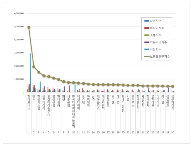 현대모비스, 자동차부품 상장기업 브랜드평판 빅데이터 1위