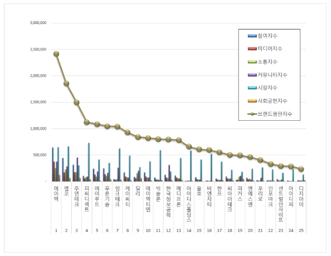 에이텍, 컴퓨터주변기기 상장기업 브랜드평판 2월 빅데이터 분석 1위