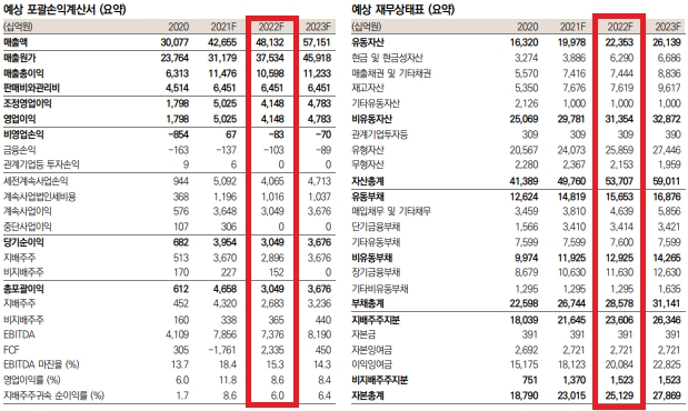 미래에셋증권이 예상한 LG화학의 올해 실적 예상치(빨간 네모안).