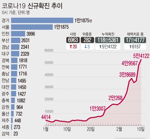 10일 0시 기준 코로나19 신규 확진자는 5만4122명 늘어 누적 118만5361명으로 집계됐다. 국내발생 환자는 5만4034명, 해외유입 사례는 88명이다. 사망자는 20명 늘어 누적 6963명이 됐다. (자료=질병관리청)