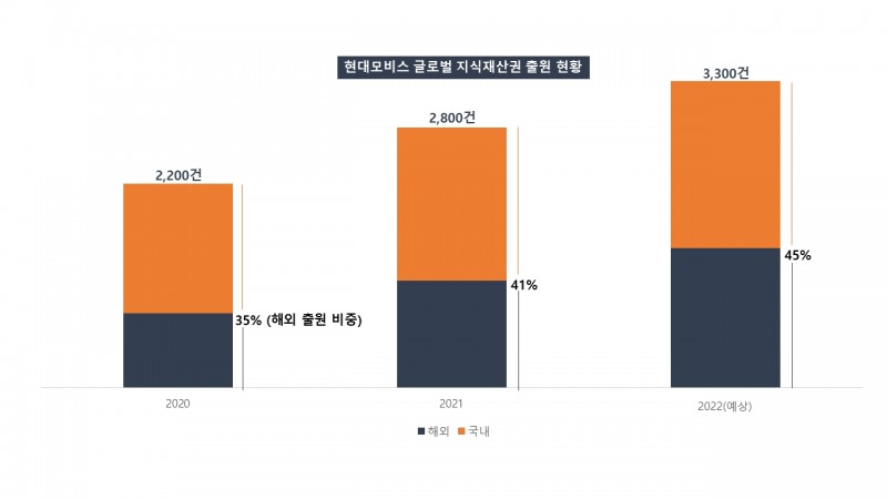 현대모비스, "올해 전체 특허 절반 가까이 해외에서 출원"