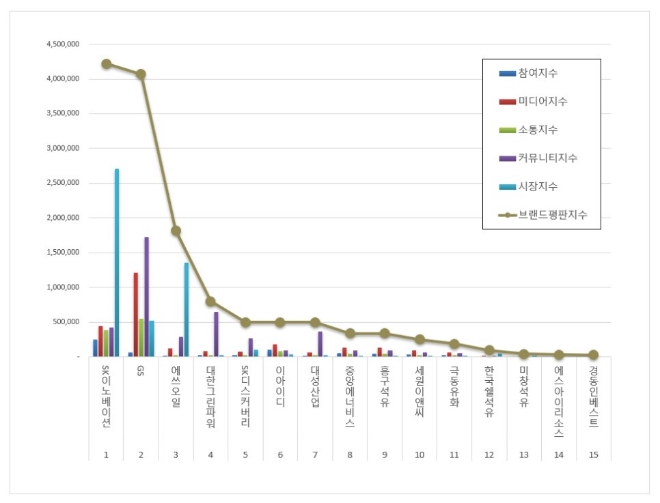 SK이노베이션, 석유가스 상장기업 브랜드평판 2월 1위…GS 뒤이어