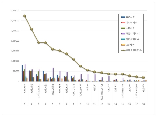 삼성생명, 생명보험 브랜드평판 2월 1위…한화생명·미래에셋생명 순