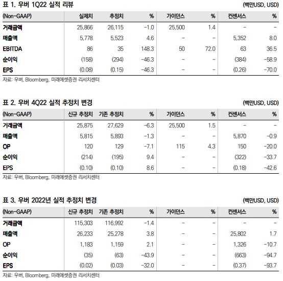 미래에셋증권 "우버, 각국 코로나19 규제 완화로 올 실적 개선 전망"