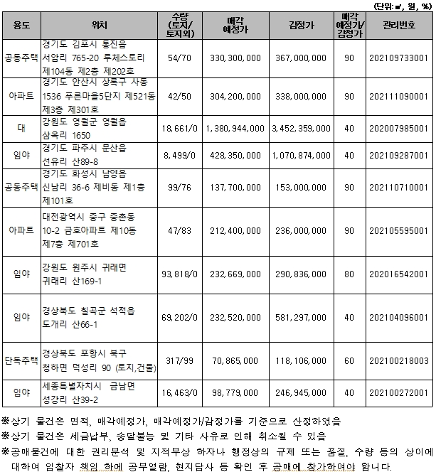 주요 매각 예정 물건/ 자료 = 캠코