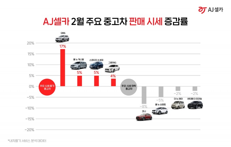 AJ셀카, 2월 중고차 전월대비 평균 시세 상승