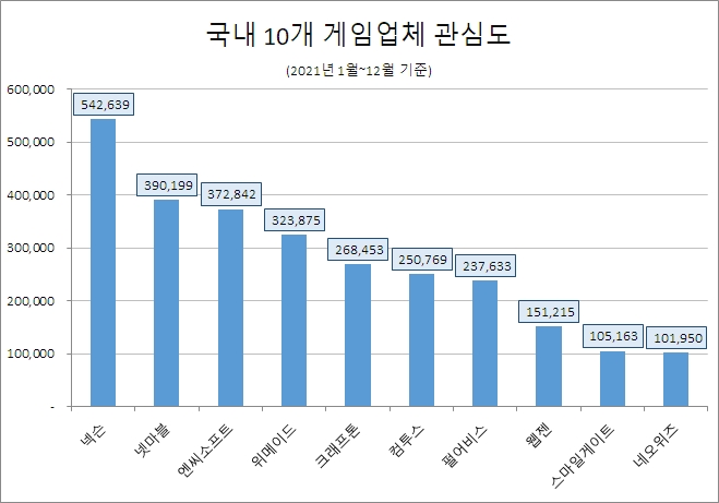 지난해 유저들 '넥슨·넷마블·엔씨소프트' 등 3N에 큰 관심…'웹젠' 호감도 '톱'