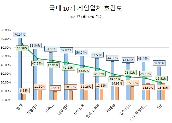 지난해 유저들 '넥슨·넷마블·엔씨소프트' 등 3N에 큰 관심…'웹젠' 호감도 '톱'