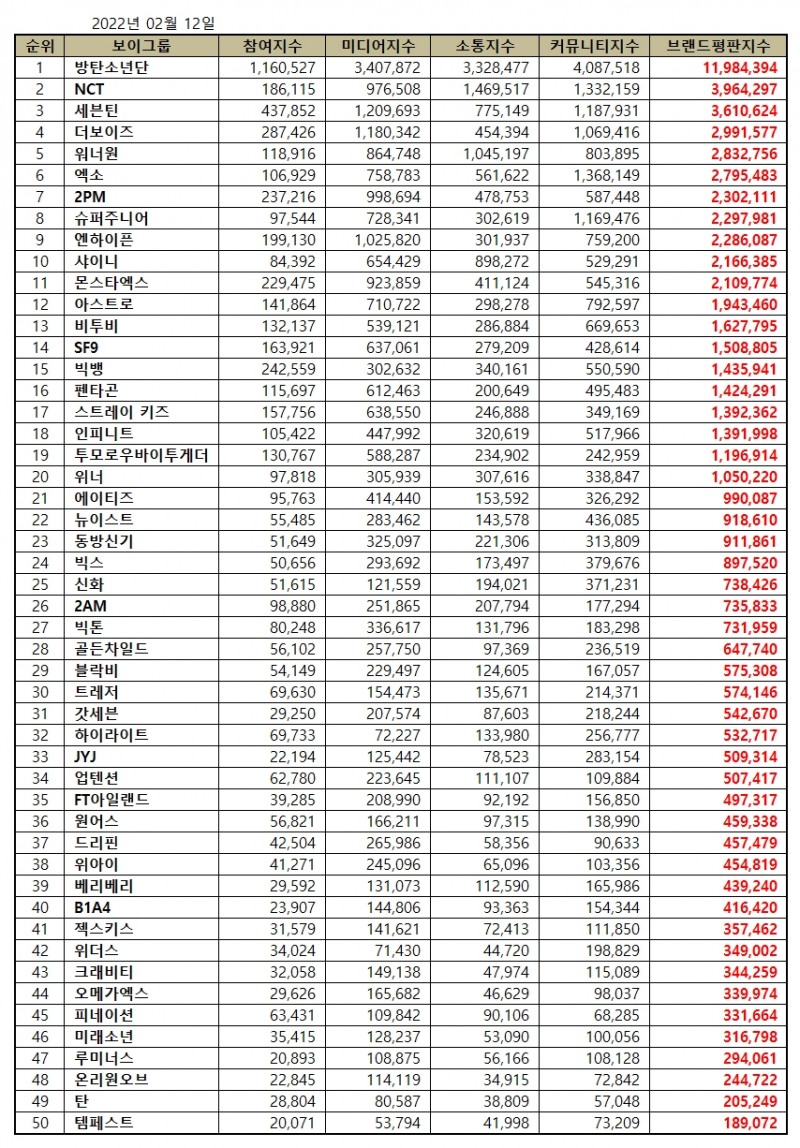 방탄소년단, 보이그룹 브랜드평판 2022년 2월 ... 1위