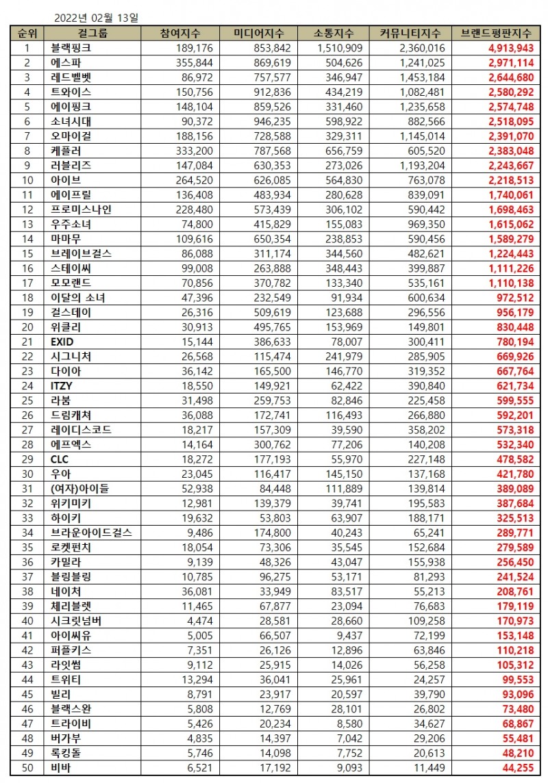 블랙핑크, 걸그룹 브랜드평판 2022년 2월...1위