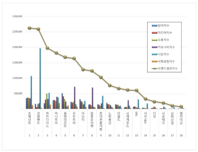 SBI저축은행, 저축은행 브랜드평판 2월 1위…OK·페퍼저축은행 순