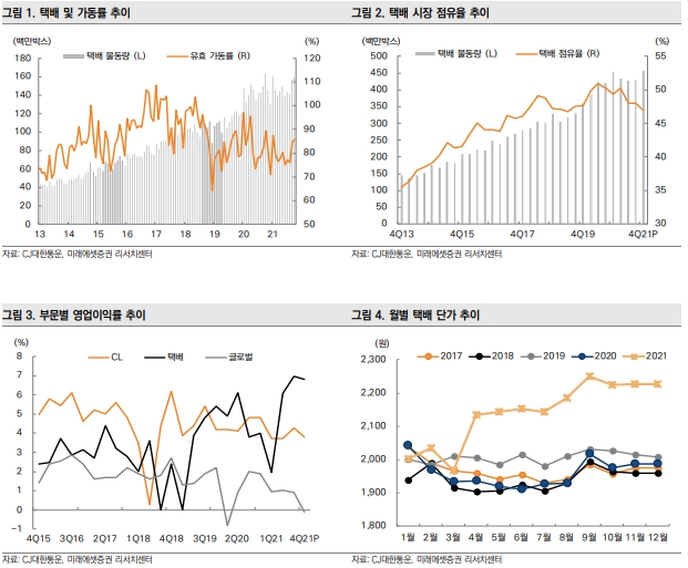 미래에셋증권 "CJ대한통운 목표주가 19만원에서 16만원으로 하향 조정"