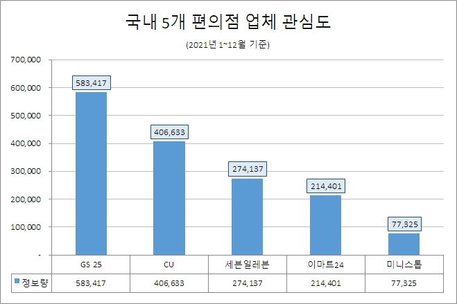 GS25, 지난해 편의점 관심도 1위…호감도 최고는 'CU'