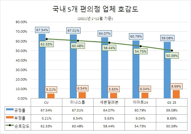 GS25, 지난해 편의점 관심도 1위…호감도 최고는 'CU'