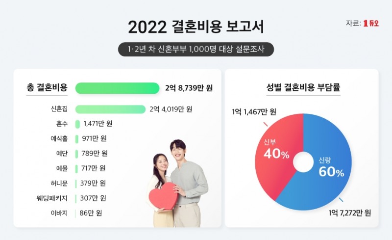 결혼정보회사 듀오, 2년 내 신혼부부 대상 ‘결혼비용’ 설문조사 공개