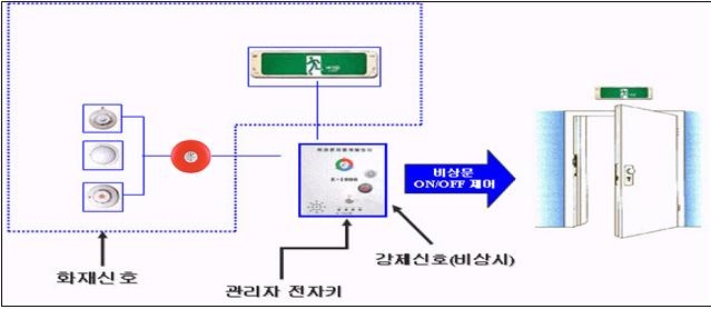 비상문자동개폐장치 이미지 (사진제공 = 광주광역시)