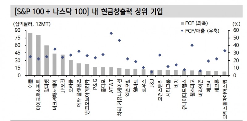 연준 금리인상기, 현금 창출력 높은 대형주 투자 유리 - 신금투