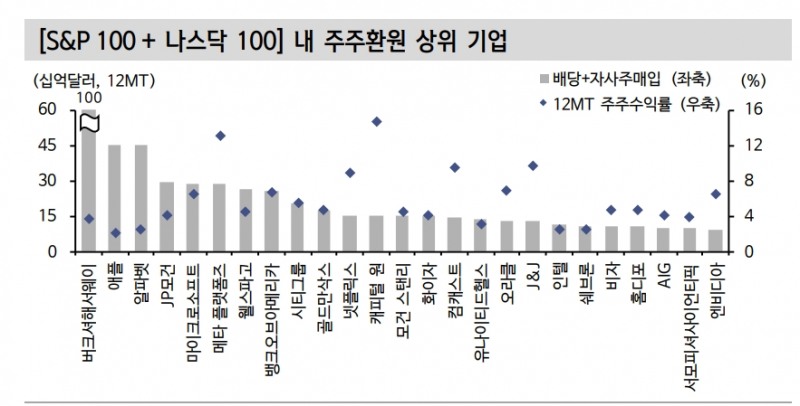 연준 금리인상기, 현금 창출력 높은 대형주 투자 유리 - 신금투
