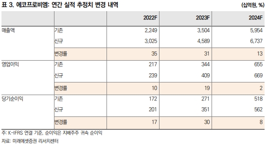 미래에셋증권 "에코프로비엠 목표주가 78만원서 69만원으로 하향 조정"