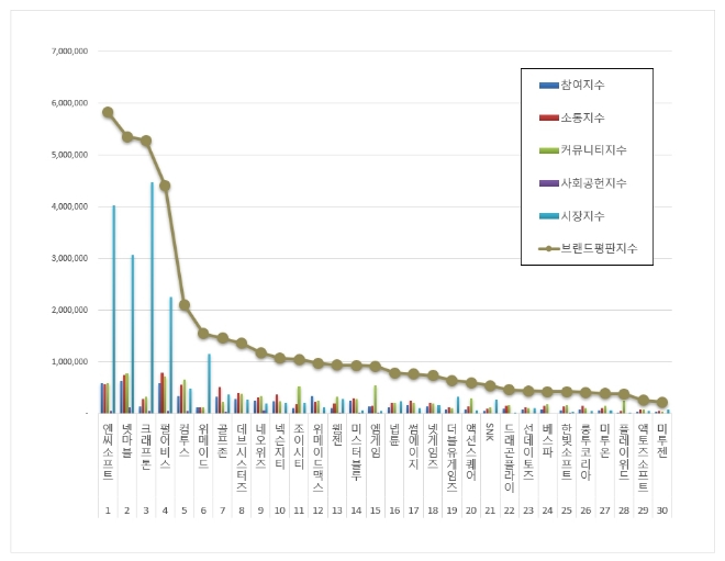 엔씨소프트, 게임 상장기업 브랜드평판 2월 톱…넷마블·크래프톤 순