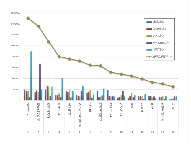 SGC에너지, 에너지장비 상장기업 브랜드평판 2월 빅데이터 분석 1위..."평판지수 18.21% 상승"