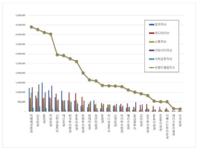 미래에셋증권, 증권사 브랜드평판 2월 빅데이터 분석 1위..."평판지수도 상승"