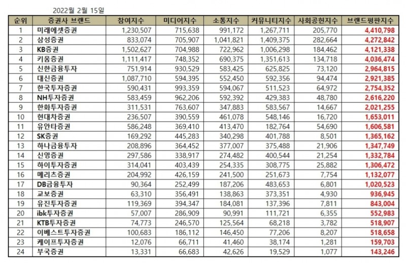 미래에셋증권, 증권사 브랜드평판 2022년 2월... 1위