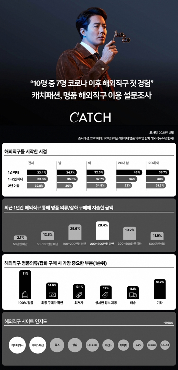 "명품 해외직구, 금액보다 100% 정품이 중요"