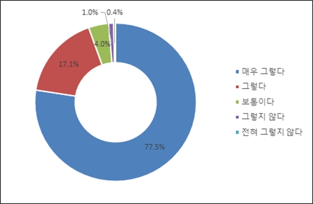 공연관람 편의성