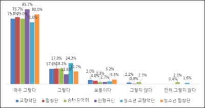 예술단별 공연관람 편의성