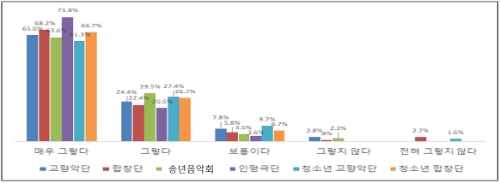 예술단별 공연 만족도