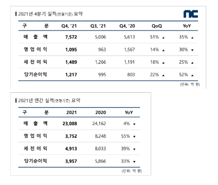 엔씨소프트, 2021년 4분기·연간 실적…영업이익 1095억원