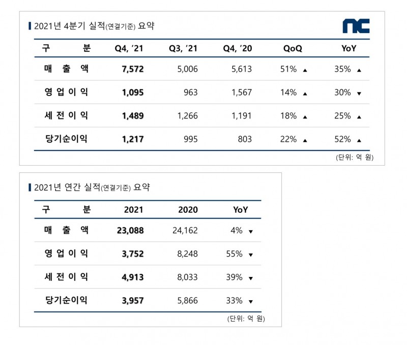 엔씨소프트, 4분기 실적 발표…연간 이익 감소