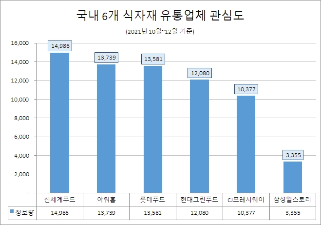 신세계푸드, 식자재 유통업체 중 관심도 1위… '현대그린푸드'는 호감도 톱