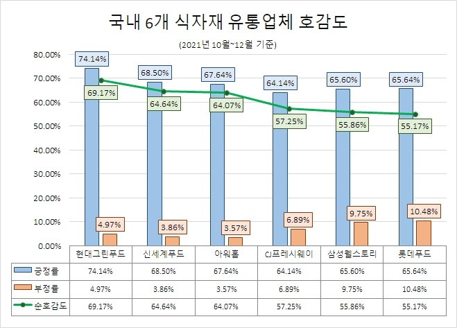 신세계푸드, 식자재 유통업체 중 관심도 1위… '현대그린푸드'는 호감도 톱