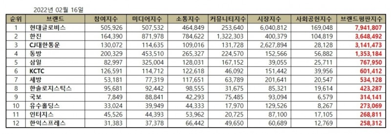 현대글로비스, 항공화물운송 상장기업 브랜드평판 2월...1위