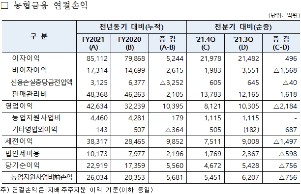 농협금융 지난해 연결 순이익 2조 2,919억원 시현…"전년비 32%↑"