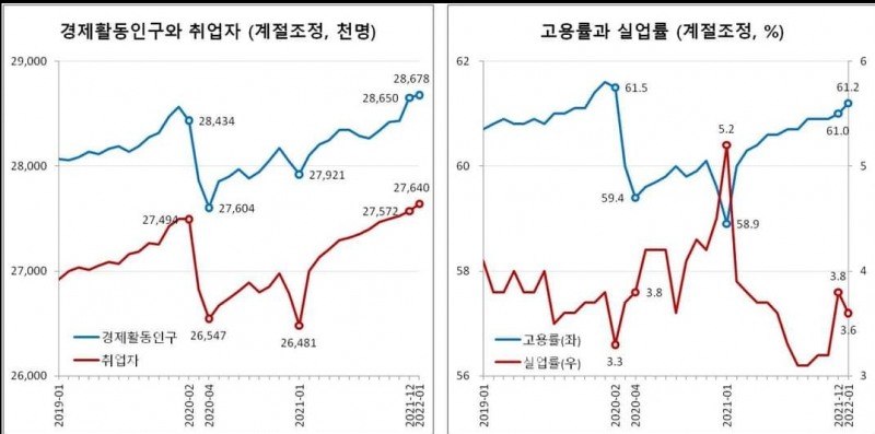 경제활동인구와 취업자, 고용률과 실업률