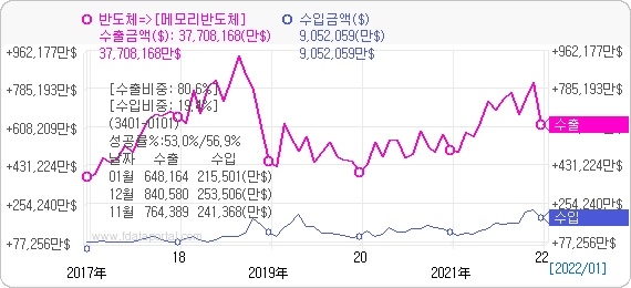 최근 5년간 반도체 수출입 현황. 자료=데이터포털