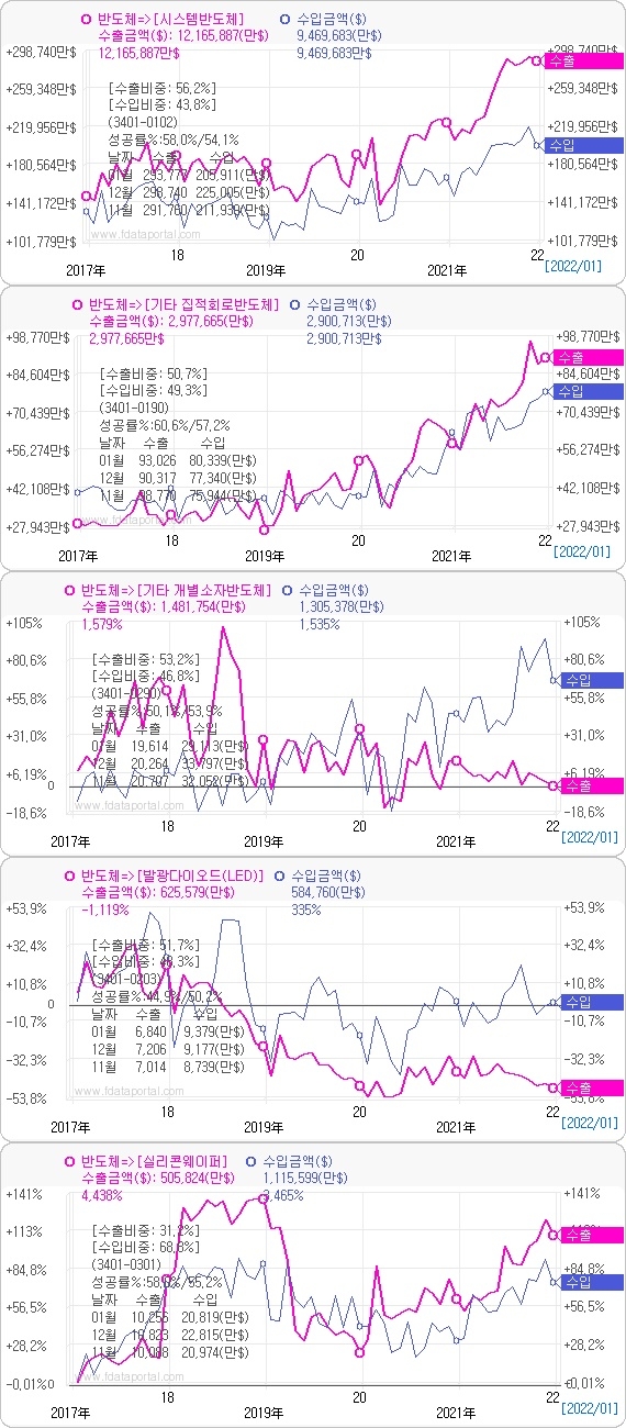 최근 5년간 시스템반도체 등 수출입 현황. 자료=데이터포털