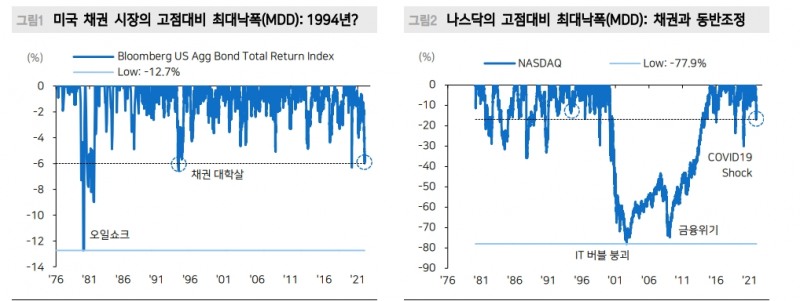 주식·채권 동반부진 속 채권은 94년 이후 가장 고통스런 시기..인플레 원인도 제대로 파악 못한 상황 - 메리츠證