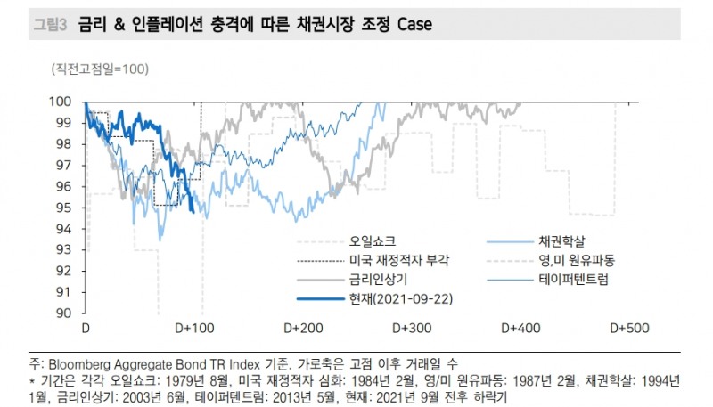 주식·채권 동반부진 속 채권은 94년 이후 가장 고통스런 시기..인플레 원인도 제대로 파악 못한 상황 - 메리츠證