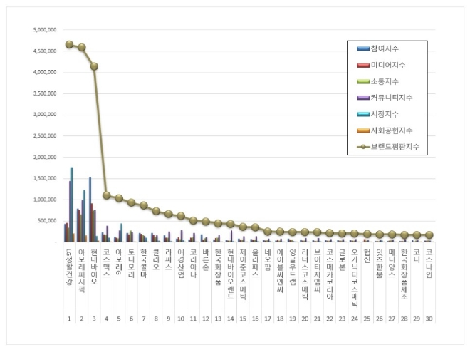LG생활건강, 화장품 상장기업 브랜드평판 2월 톱..."평판지수도 29.76% 상승"