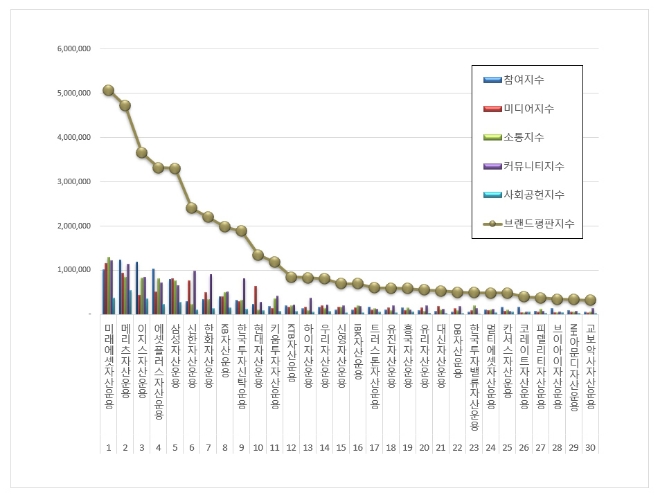 미래에셋자산운용, 자산운용사 브랜드평판 2월 1위..."평판지수 소폭 하락"