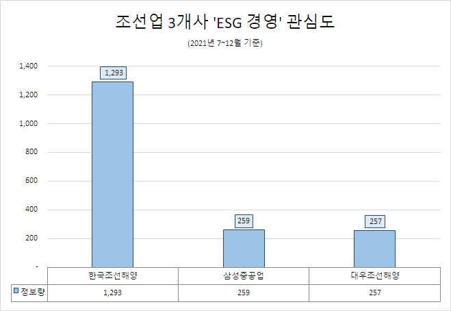 한국조선해양 4Q 'ESG 경영' 관심도 1위…'삼성중공업'·대우조선해양' 순